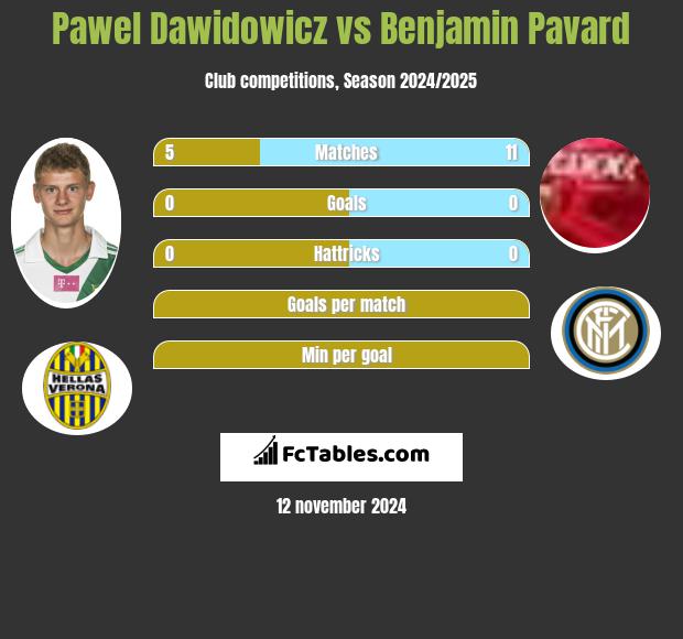 Paweł Dawidowicz vs Benjamin Pavard h2h player stats