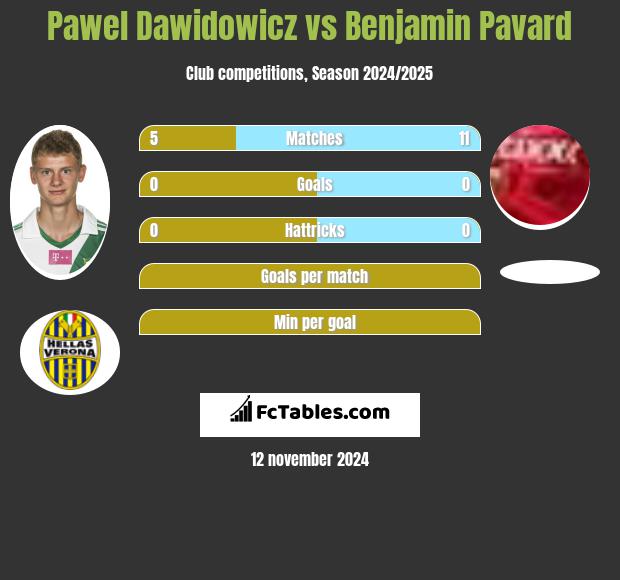 Pawel Dawidowicz vs Benjamin Pavard h2h player stats