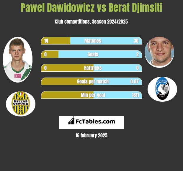 Paweł Dawidowicz vs Berat Djimsiti h2h player stats