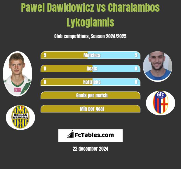 Pawel Dawidowicz vs Charalambos Lykogiannis h2h player stats