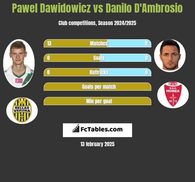 Paweł Dawidowicz vs Danilo D'Ambrosio h2h player stats