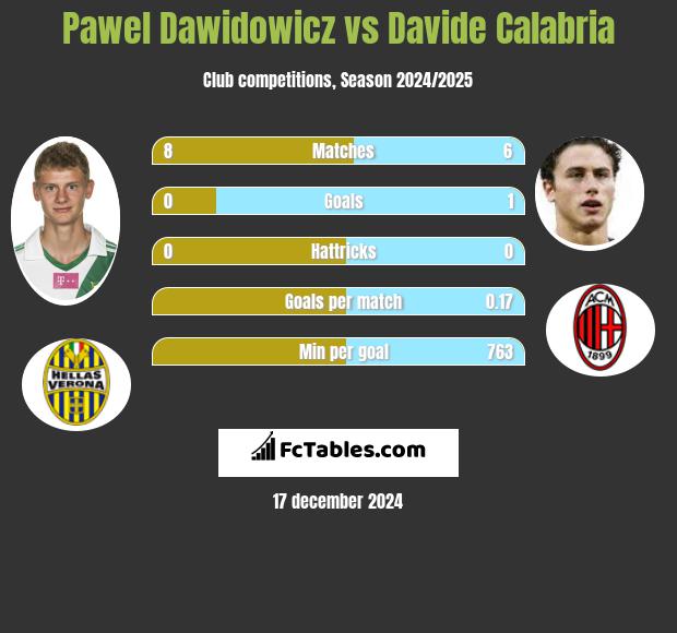 Paweł Dawidowicz vs Davide Calabria h2h player stats