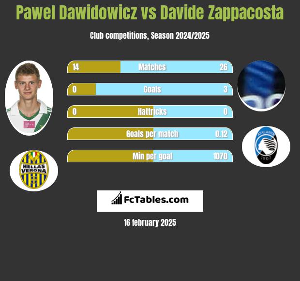 Paweł Dawidowicz vs Davide Zappacosta h2h player stats