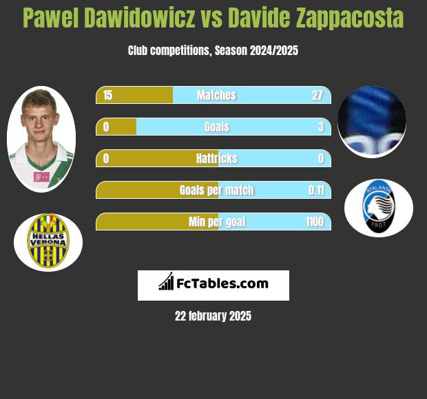 Pawel Dawidowicz vs Davide Zappacosta h2h player stats