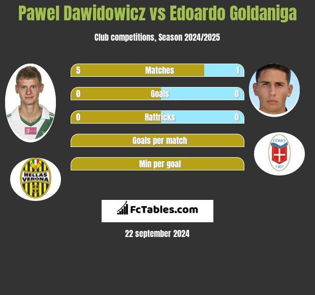 Pawel Dawidowicz vs Edoardo Goldaniga h2h player stats