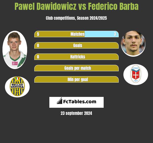 Paweł Dawidowicz vs Federico Barba h2h player stats