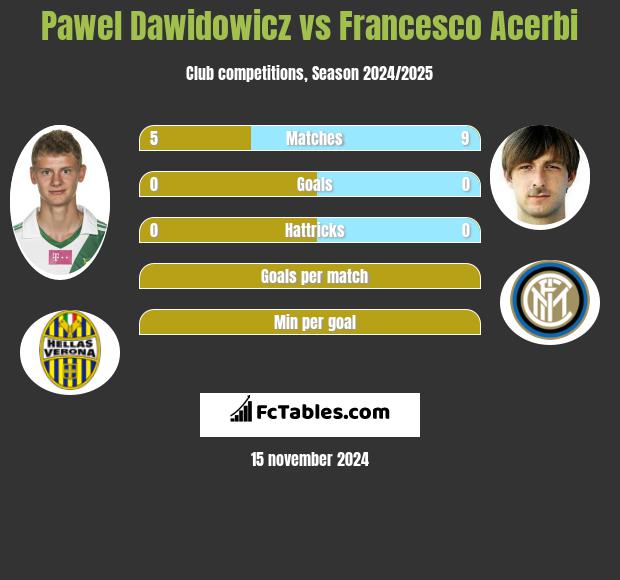 Paweł Dawidowicz vs Francesco Acerbi h2h player stats