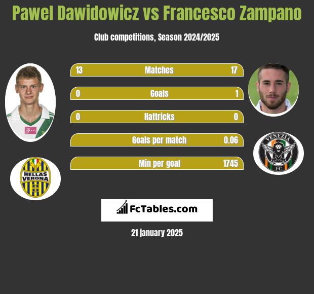 Paweł Dawidowicz vs Francesco Zampano h2h player stats