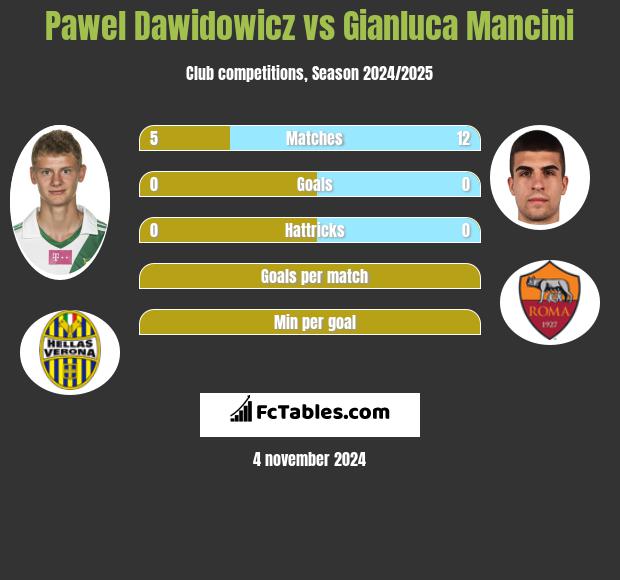 Paweł Dawidowicz vs Gianluca Mancini h2h player stats