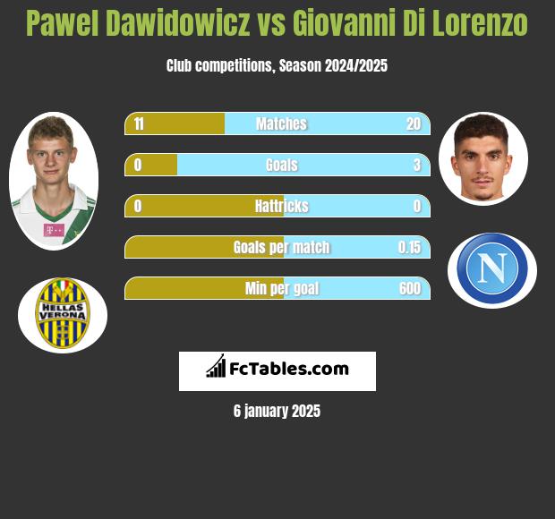 Paweł Dawidowicz vs Giovanni Di Lorenzo h2h player stats