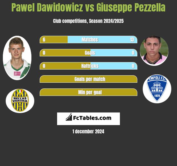 Pawel Dawidowicz vs Giuseppe Pezzella h2h player stats