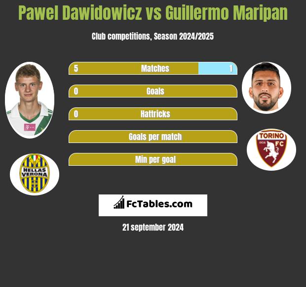 Paweł Dawidowicz vs Guillermo Maripan h2h player stats