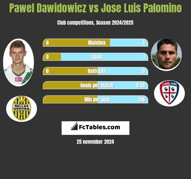 Paweł Dawidowicz vs Jose Luis Palomino h2h player stats