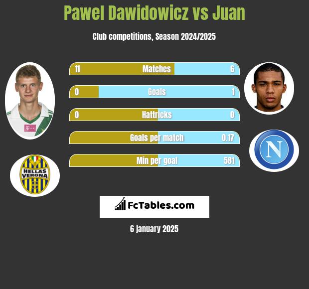 Paweł Dawidowicz vs Juan h2h player stats