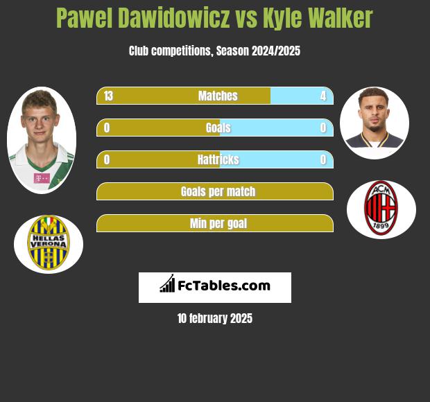 Paweł Dawidowicz vs Kyle Walker h2h player stats