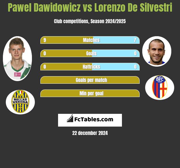 Paweł Dawidowicz vs Lorenzo De Silvestri h2h player stats