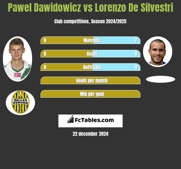 Pawel Dawidowicz vs Lorenzo De Silvestri h2h player stats