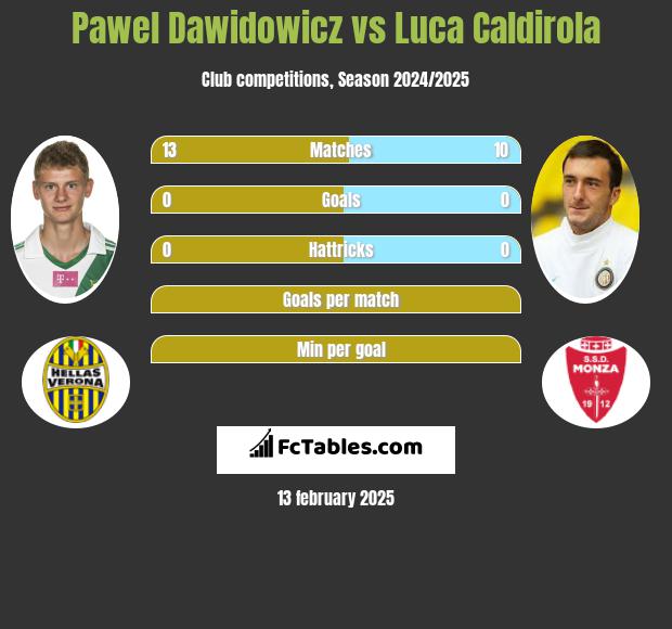 Paweł Dawidowicz vs Luca Caldirola h2h player stats