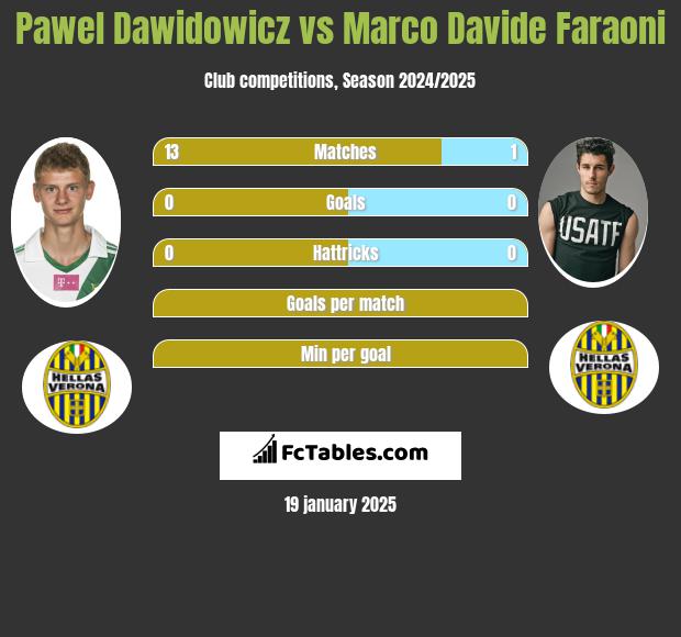 Pawel Dawidowicz vs Marco Davide Faraoni h2h player stats