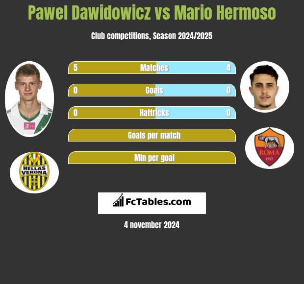 Paweł Dawidowicz vs Mario Hermoso h2h player stats