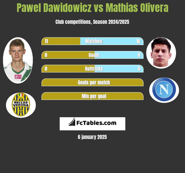 Pawel Dawidowicz vs Mathias Olivera h2h player stats