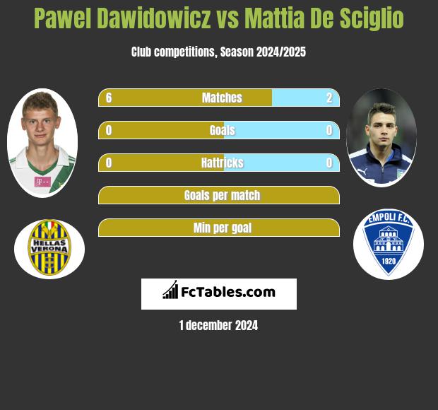 Paweł Dawidowicz vs Mattia De Sciglio h2h player stats