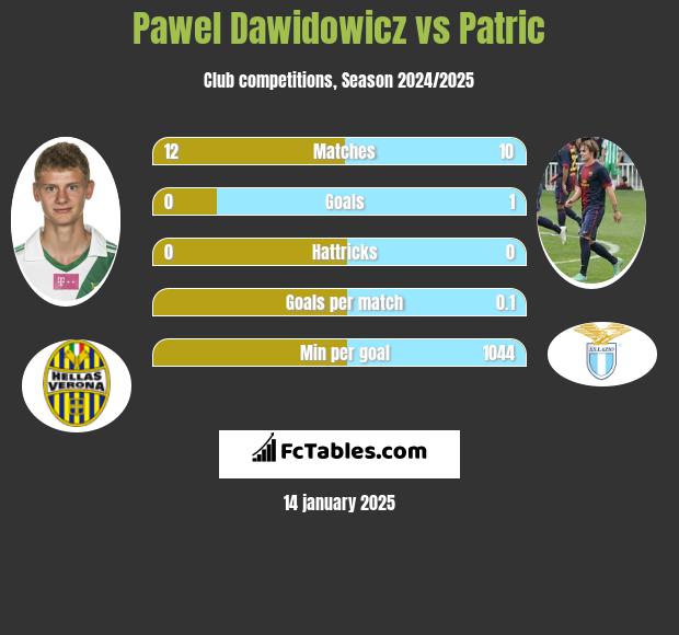 Paweł Dawidowicz vs Patric h2h player stats