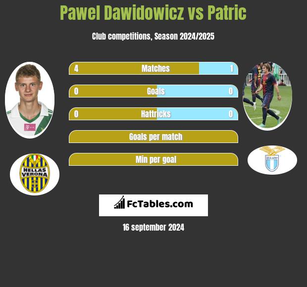 Pawel Dawidowicz vs Patric h2h player stats