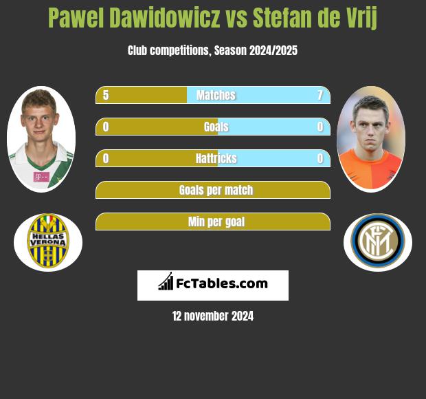 Paweł Dawidowicz vs Stefan de Vrij h2h player stats