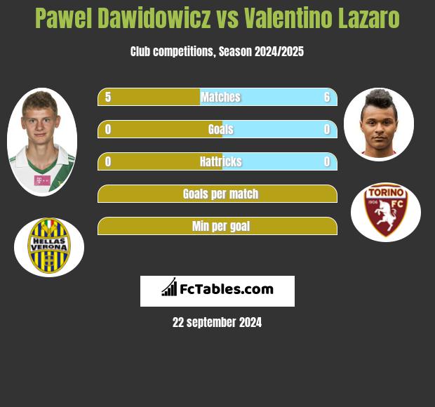 Paweł Dawidowicz vs Valentino Lazaro h2h player stats