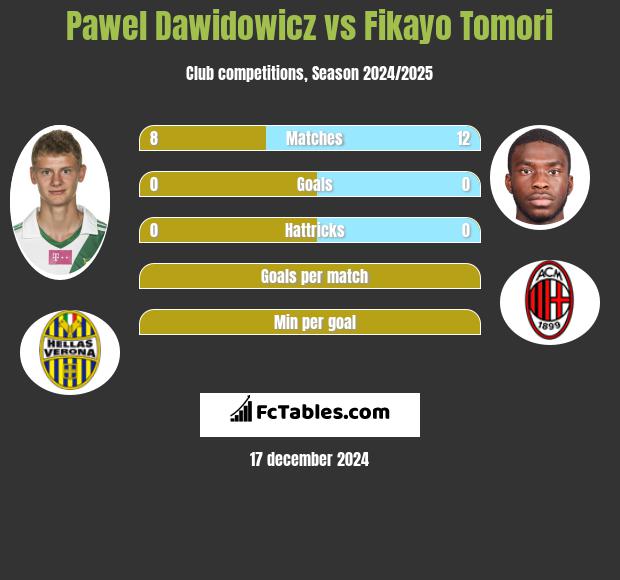 Paweł Dawidowicz vs Fikayo Tomori h2h player stats