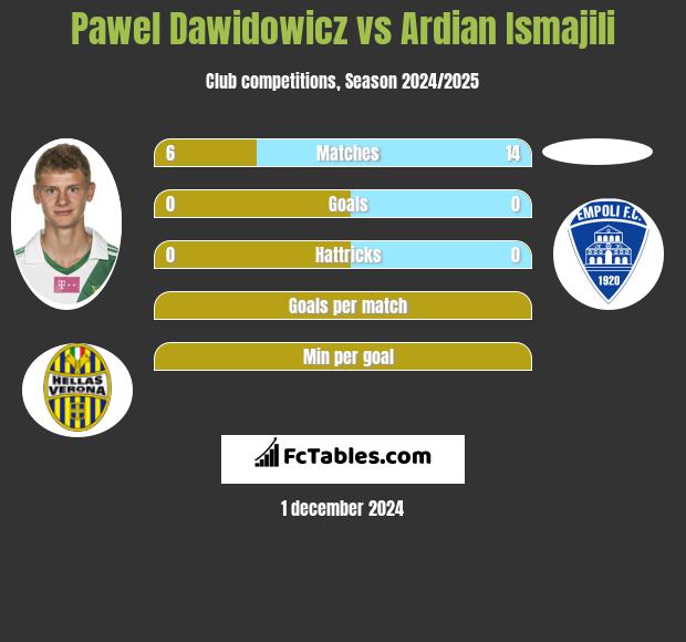 Pawel Dawidowicz vs Ardian Ismajili h2h player stats