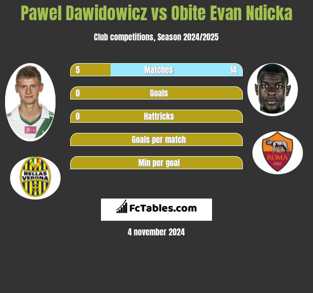 Paweł Dawidowicz vs Obite Evan Ndicka h2h player stats