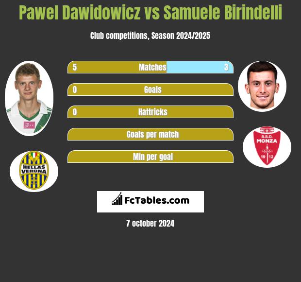 Pawel Dawidowicz vs Samuele Birindelli h2h player stats