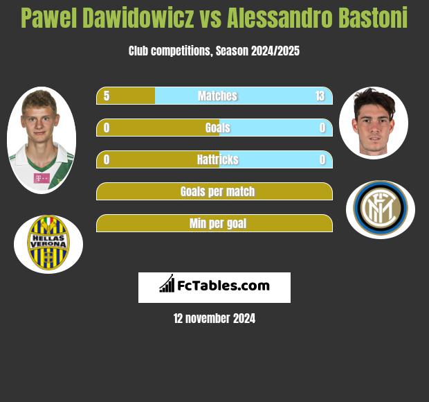 Paweł Dawidowicz vs Alessandro Bastoni h2h player stats