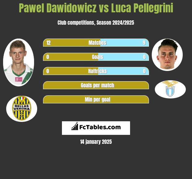 Paweł Dawidowicz vs Luca Pellegrini h2h player stats