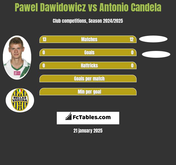 Paweł Dawidowicz vs Antonio Candela h2h player stats