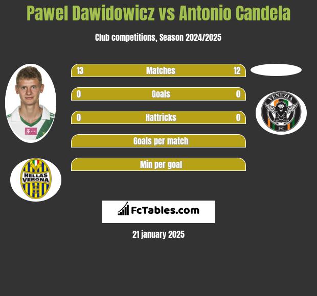 Pawel Dawidowicz vs Antonio Candela h2h player stats