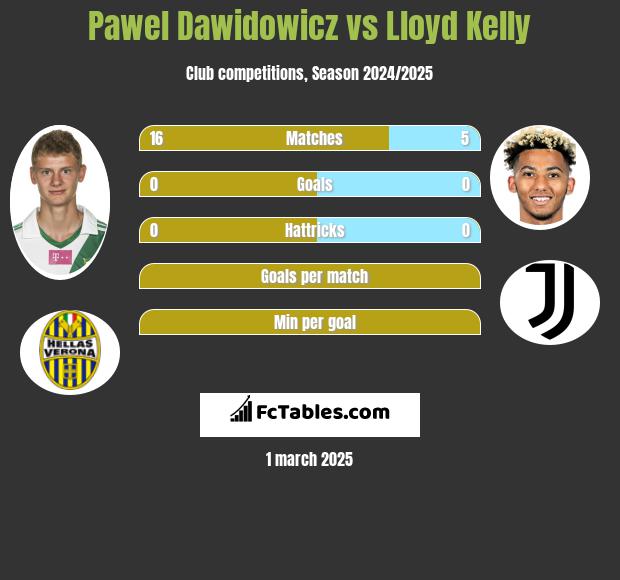 Pawel Dawidowicz vs Lloyd Kelly h2h player stats