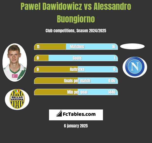 Paweł Dawidowicz vs Alessandro Buongiorno h2h player stats