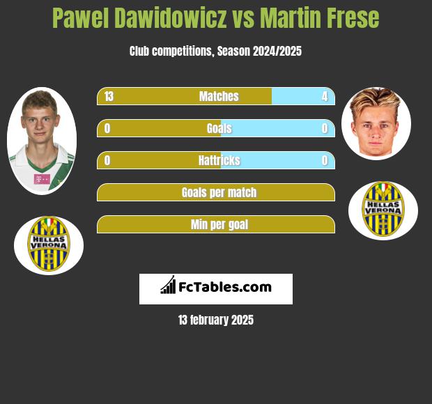 Paweł Dawidowicz vs Martin Frese h2h player stats