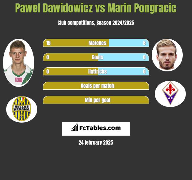 Paweł Dawidowicz vs Marin Pongracic h2h player stats