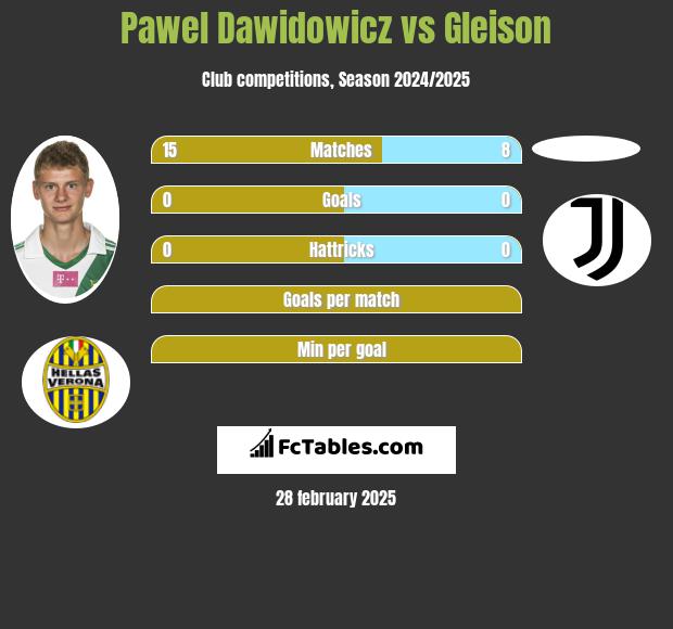 Pawel Dawidowicz vs Gleison h2h player stats