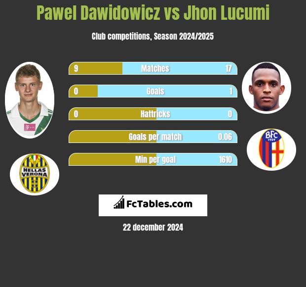 Paweł Dawidowicz vs Jhon Lucumi h2h player stats