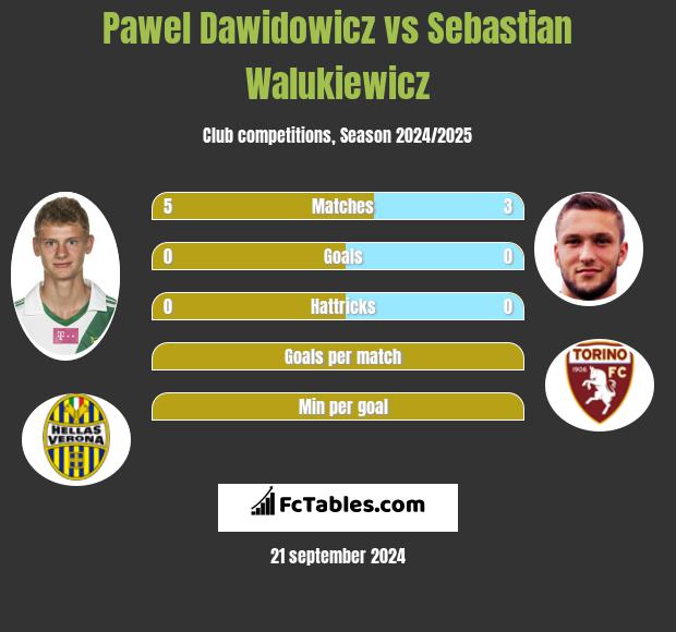 Paweł Dawidowicz vs Sebastian Walukiewicz h2h player stats