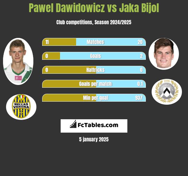 Paweł Dawidowicz vs Jaka Bijol h2h player stats