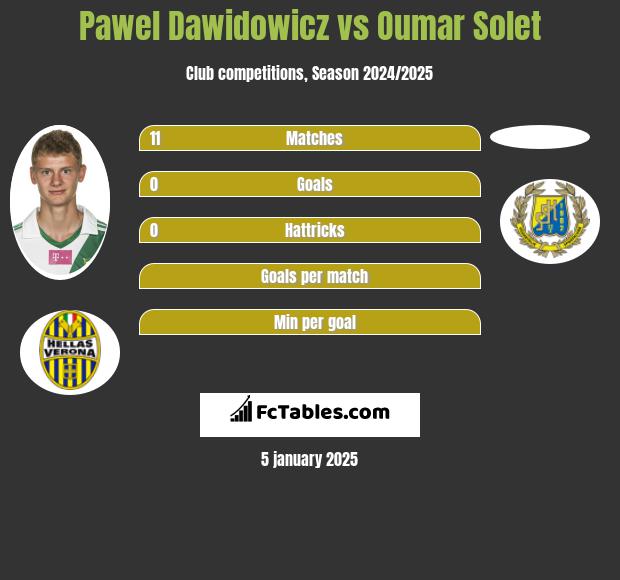 Pawel Dawidowicz vs Oumar Solet h2h player stats