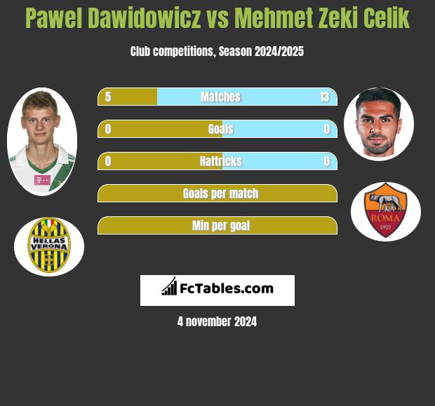 Paweł Dawidowicz vs Mehmet Zeki Celik h2h player stats