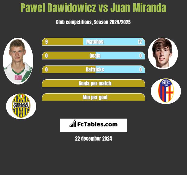 Paweł Dawidowicz vs Juan Miranda h2h player stats