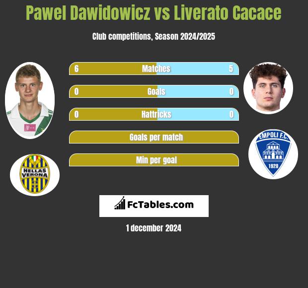 Paweł Dawidowicz vs Liverato Cacace h2h player stats